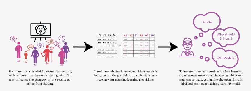 Images/illustration - Crowdsourcing Data For Ml, HD Png Download