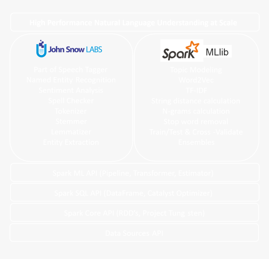 Our Choice Of Architecture - Apache Spark, HD Png Download