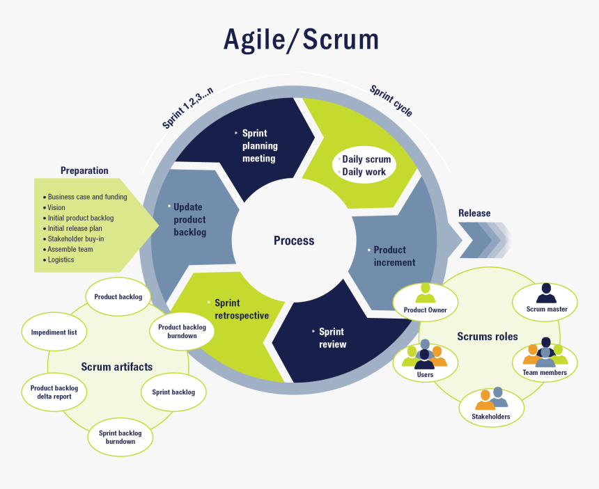 Transparent Scrum Png - กระทรวง ดิจิตอล เพื่อ เศรษฐกิจ และ สังคม, Png Download
