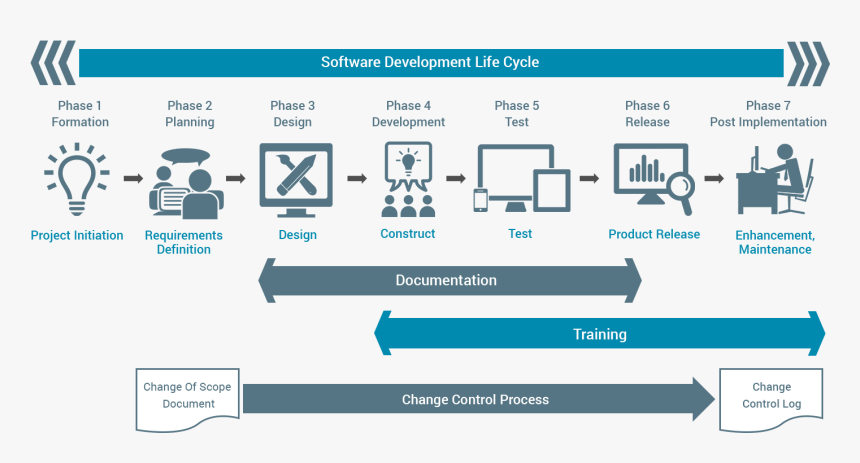 Software Developmentat Codeepsilon - Change Control Software Development, HD Png Download