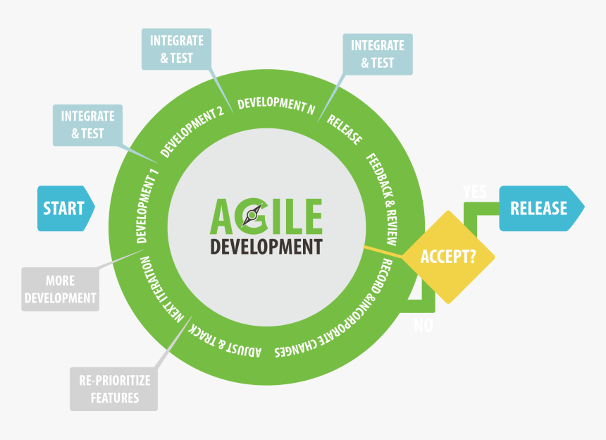 Agile Software Development , Png Download - Agile Software Development ...