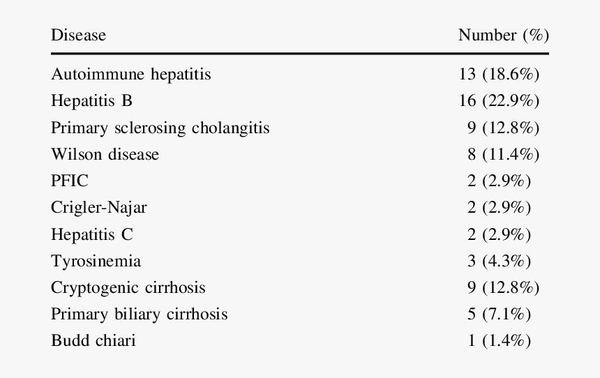 The Prevalence Of Underline Disease Of Liver Transplant - Patwari Dhaba Jalandhar Menu, HD Png Download