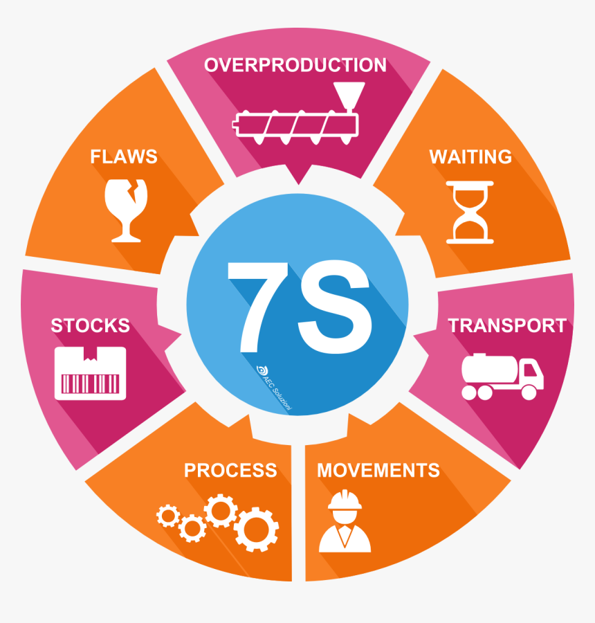 Lean Manufacturing - Sustainable Development Goals Circle, HD Png Download