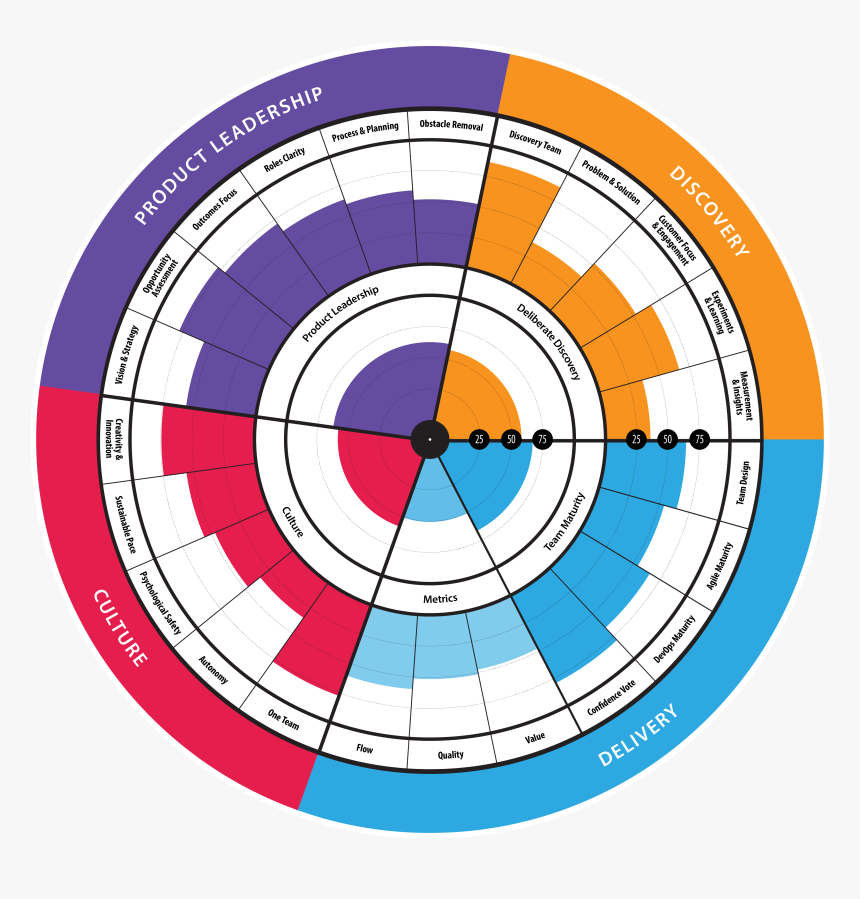 Lean Product Radar - Lean Enterprise Health Radar, HD Png Download
