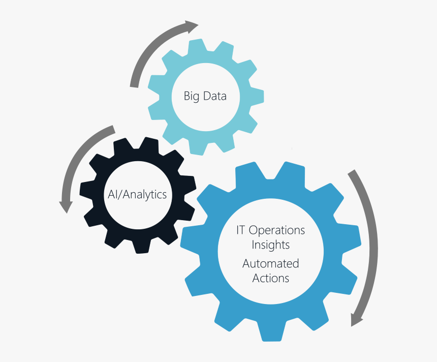Gears Showing How Aiops Works By Combining Big Data - Risque D Entrainement Mecanique, HD Png Download