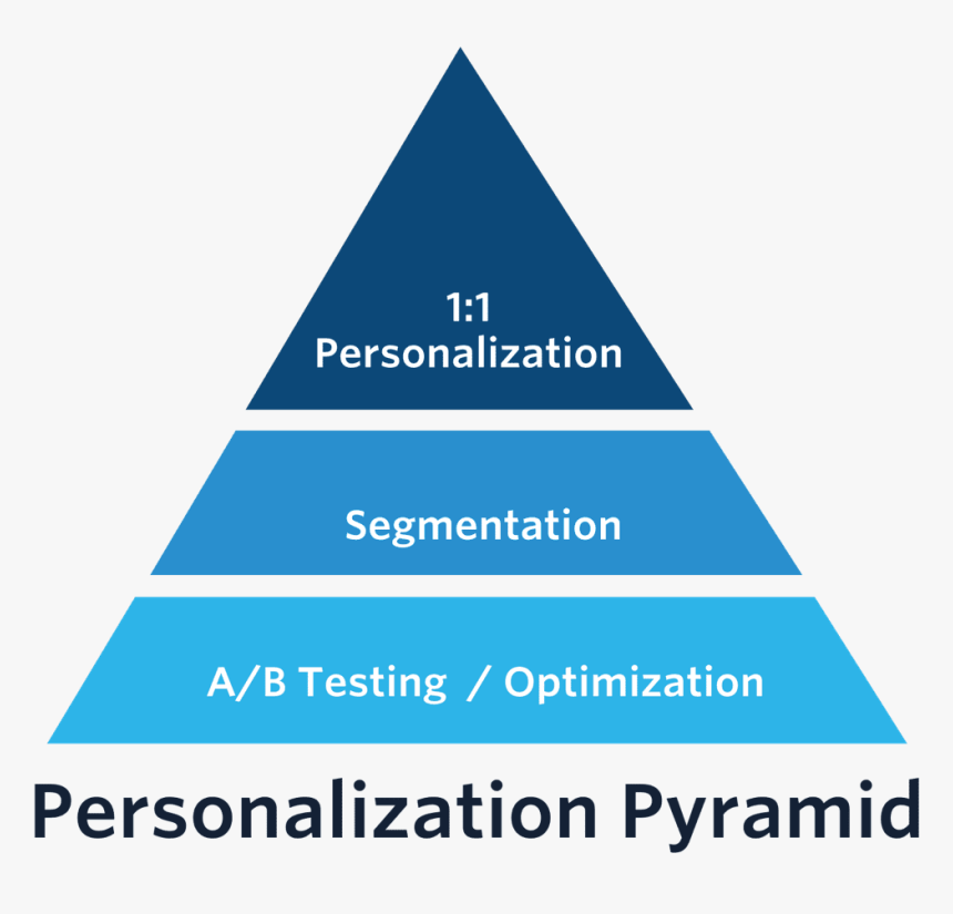 Personalization Pyramid, HD Png Download