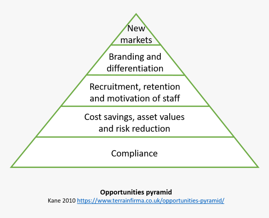 Kane Opportunities Pyramid, HD Png Download
