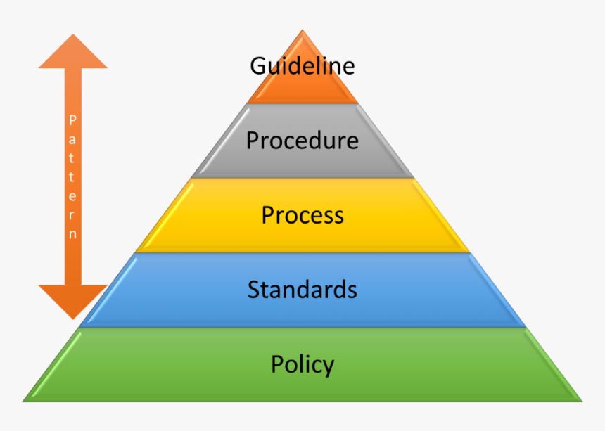 Illustration Of A Pyramid Built From Bottom Up With - Policy Standard ...