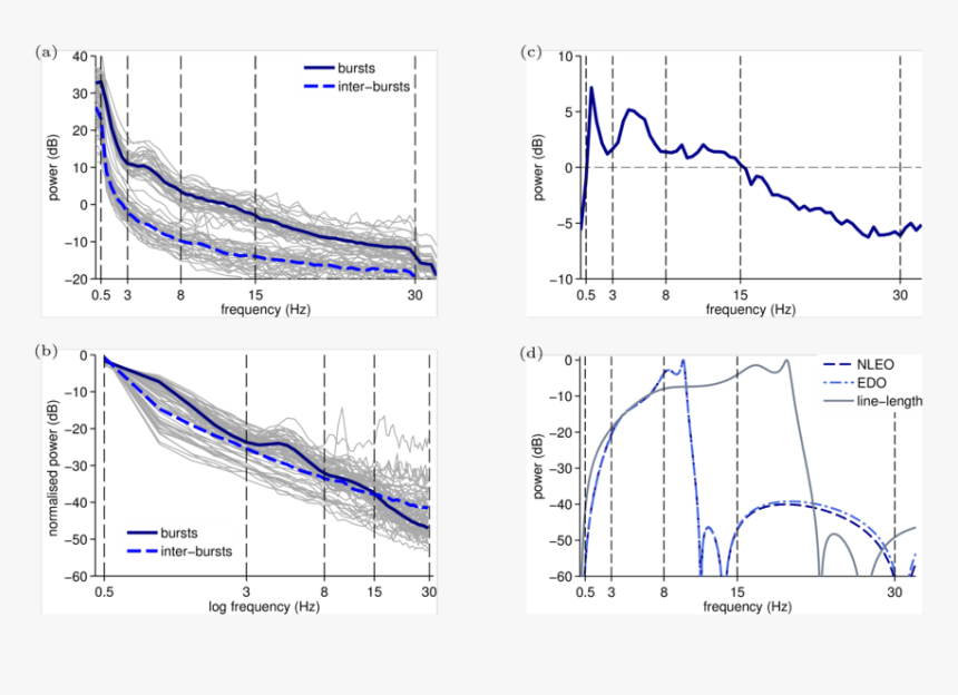 Spectral Characteristics Of Bursts And Inter Bursts - Plot, HD Png Download