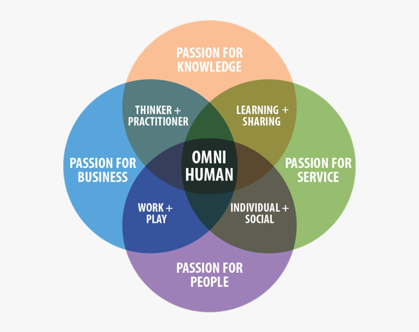 Surreal Numbers Venn Diagram, HD Png Download