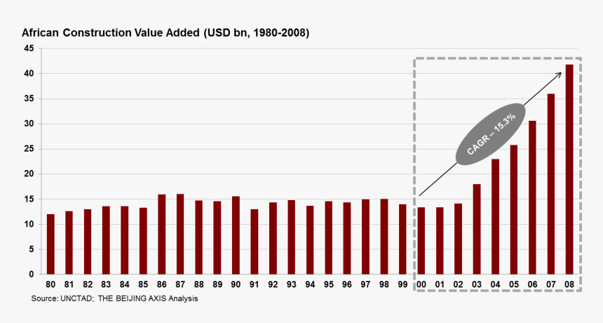 China Construction Industry Growth, HD Png Download