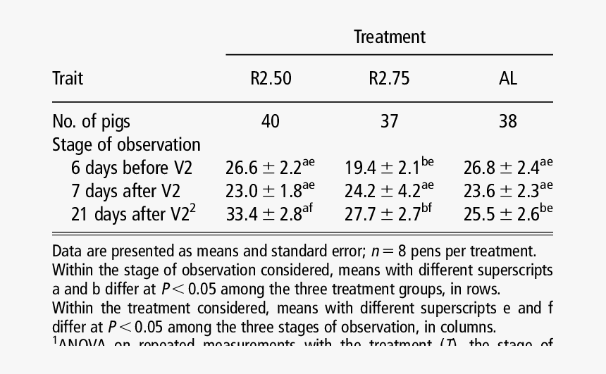 Effect Of The Feeding Strategy And The Stage Of Observation, HD Png Download