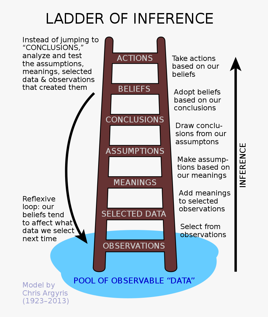 Ladder Of Inference Model, HD Png Download