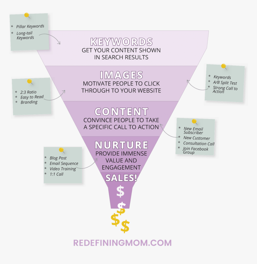 How To Get Sales On Pinterest By Leveraging A Pinterest - Sales Funnel, HD Png Download