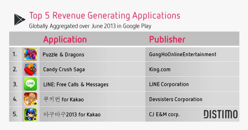 Top 5 Revenue Generating Applications Google Play - Top Mobile Games List, HD Png Download