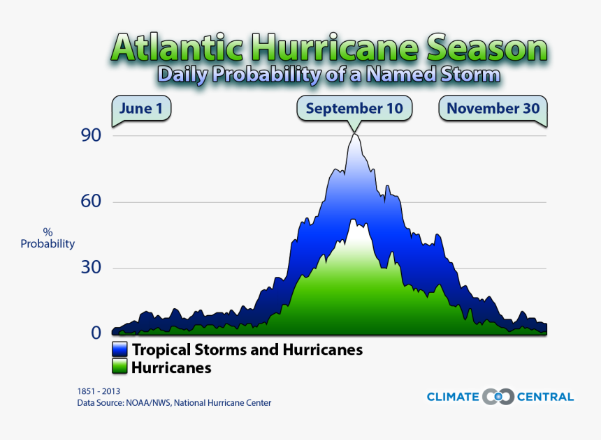 Hurricane Season Change, HD Png Download