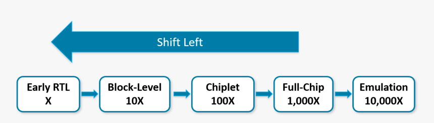 Shift Left In Verification, HD Png Download