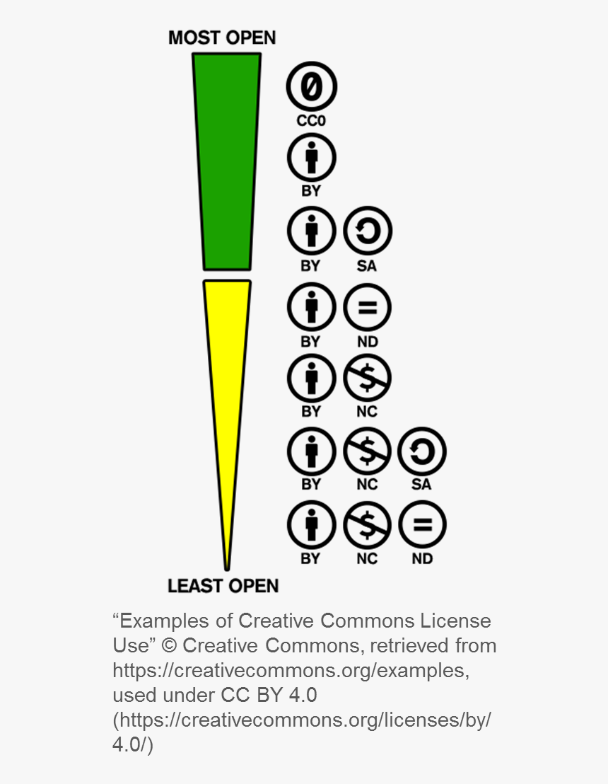 Creative Commons, HD Png Download