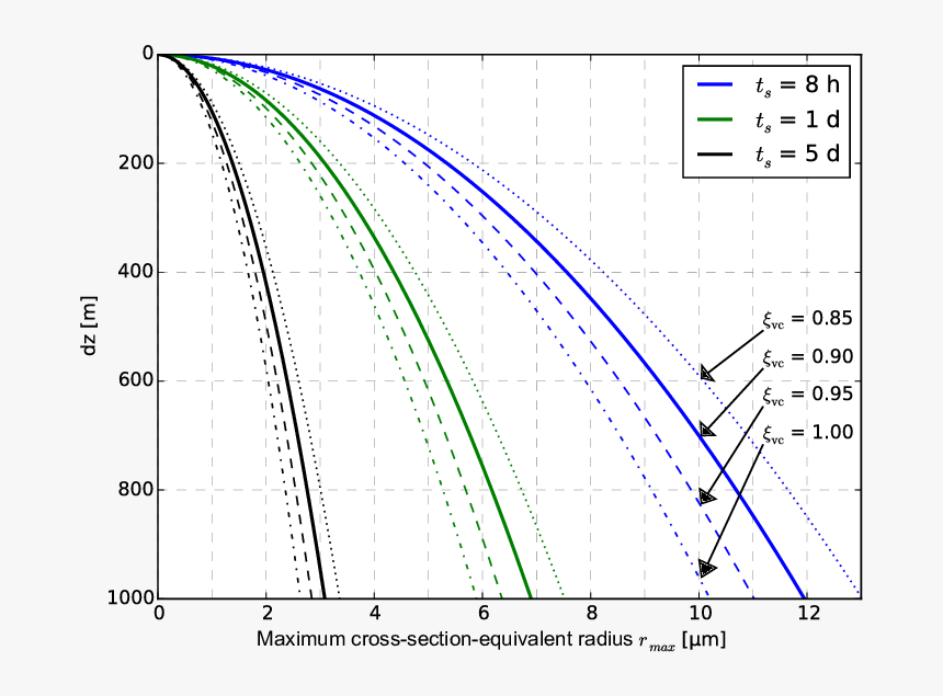Maximum Cross Section Equivalent Radius R Max Of Dust - Plot, HD Png Download