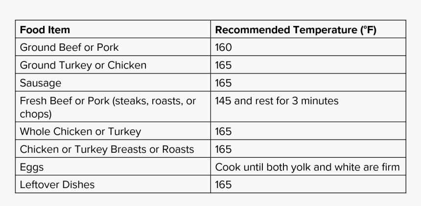 Recommended Safe Cooking Temperatures - Illinois Food Temperature Requirements, HD Png Download