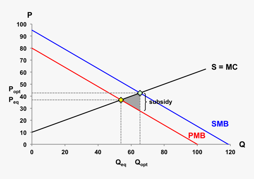 Positive Consumption Externality Graph - Supply And Demand Theory On Dockless Bikes Share, HD Png Download