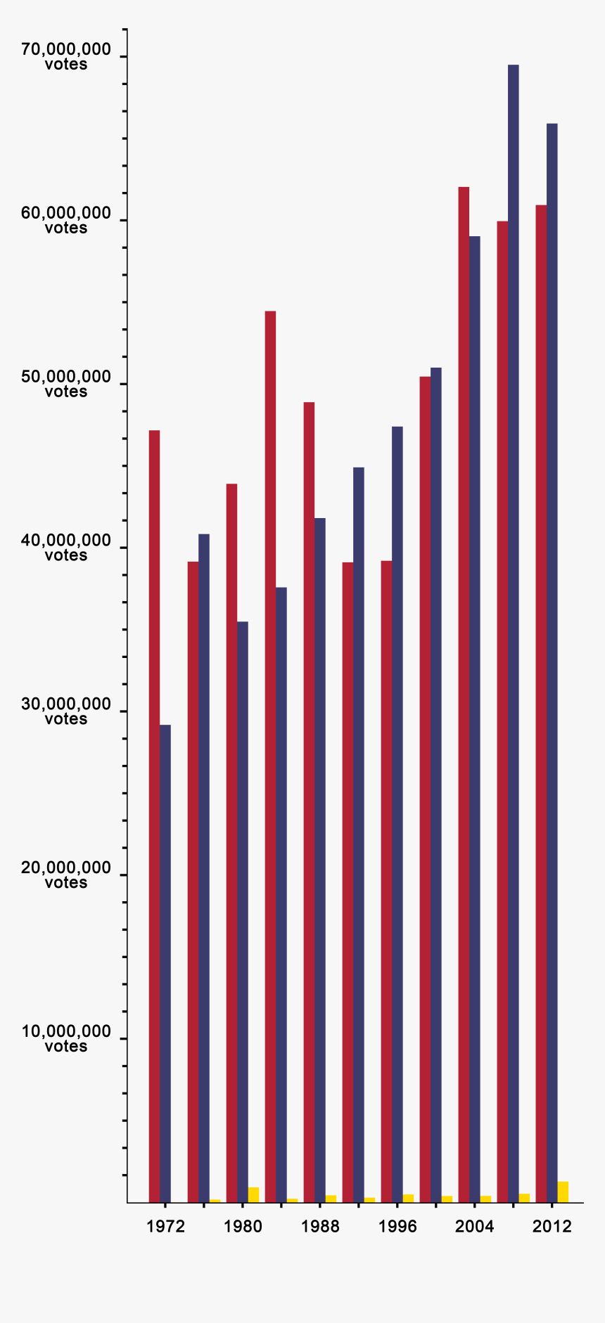 United States Presidential Election Raw Popular Vote, HD Png Download