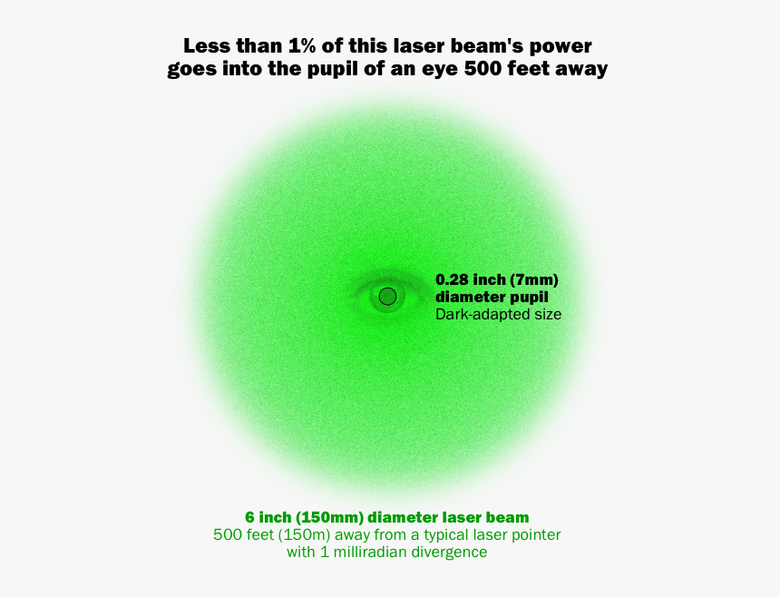 2017-08 Laser Diameter Compared To 7mm Pupil 600w - Circle, HD Png Download