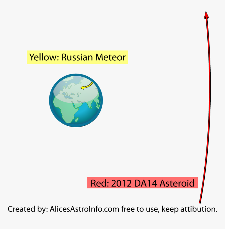 The Distance Between Earth And 2012 Da14 Is Approximately - Sphere, HD Png Download
