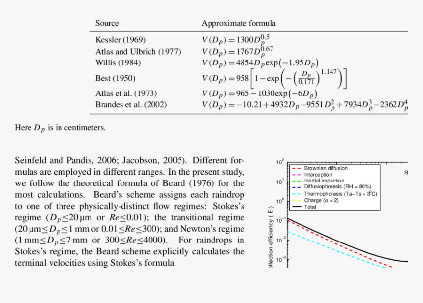 Parameterizations For Raindrop Terminal Velocity - Terminal Velocity Raindrop Formula, HD Png Download
