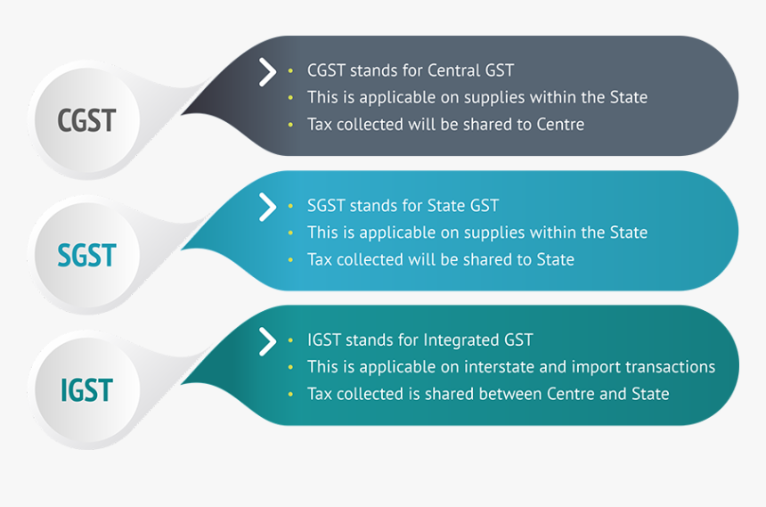 Difference Between Cgst Sgst And Igst, HD Png Download , Transparent ...