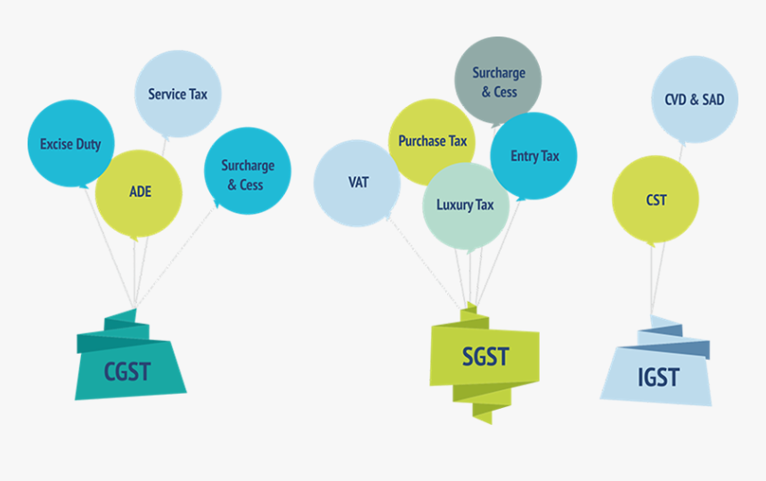 Taxes To Be Subsumed - Taxes Subsumed Under Gst, HD Png Download
