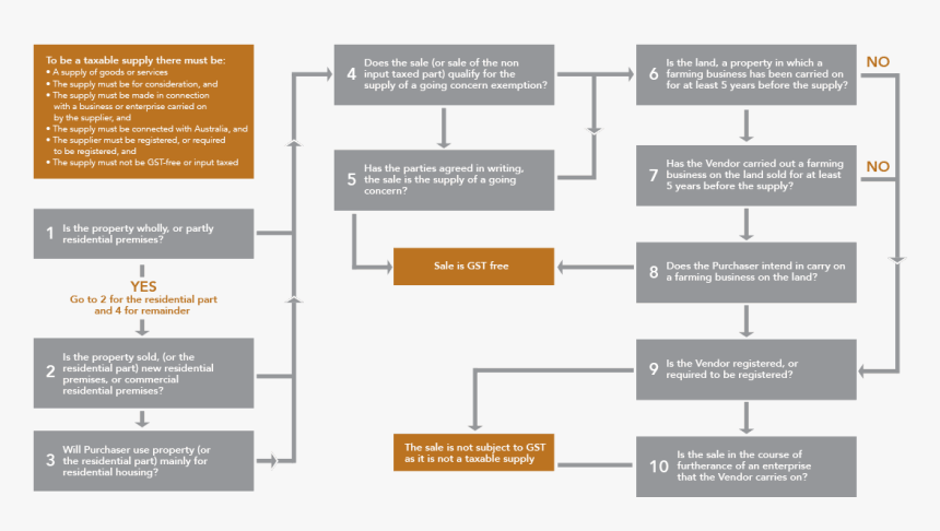 Goods And Service Tax - Symmetry, HD Png Download