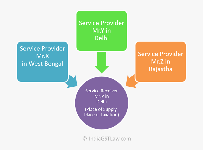 Salient Features Of Gst - Proctor's Model Of Supervision, HD Png Download