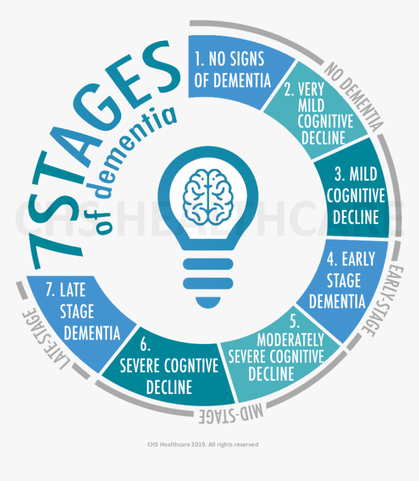 The 7 Stages And Signs Of Dementia - Sons Of Admirals, HD Png Download