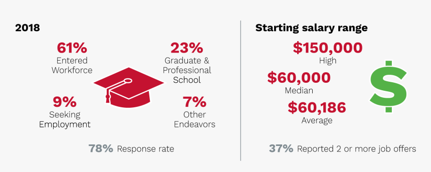 Class Of 2018 Outcomes And Salary Information - Viettel, HD Png Download