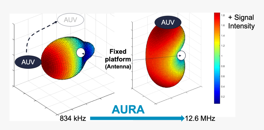 Antenna For Underwater Radio Communications - Circle, HD Png Download