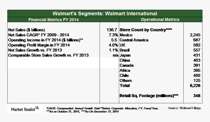 Carrefour Vs Walmart Revenues, HD Png Download