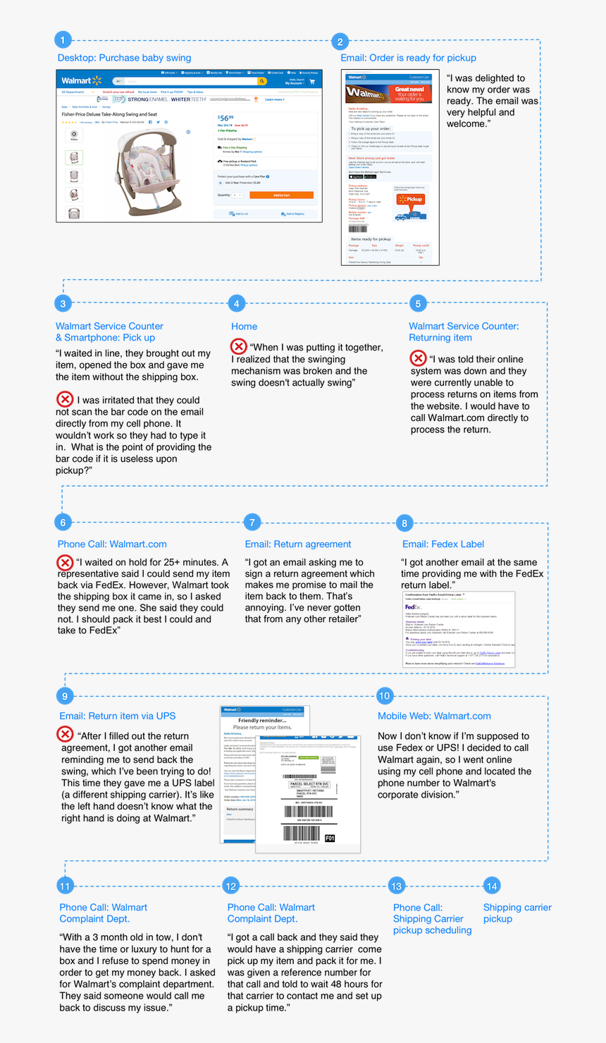 Walmart Customer Journey Map, HD Png Download