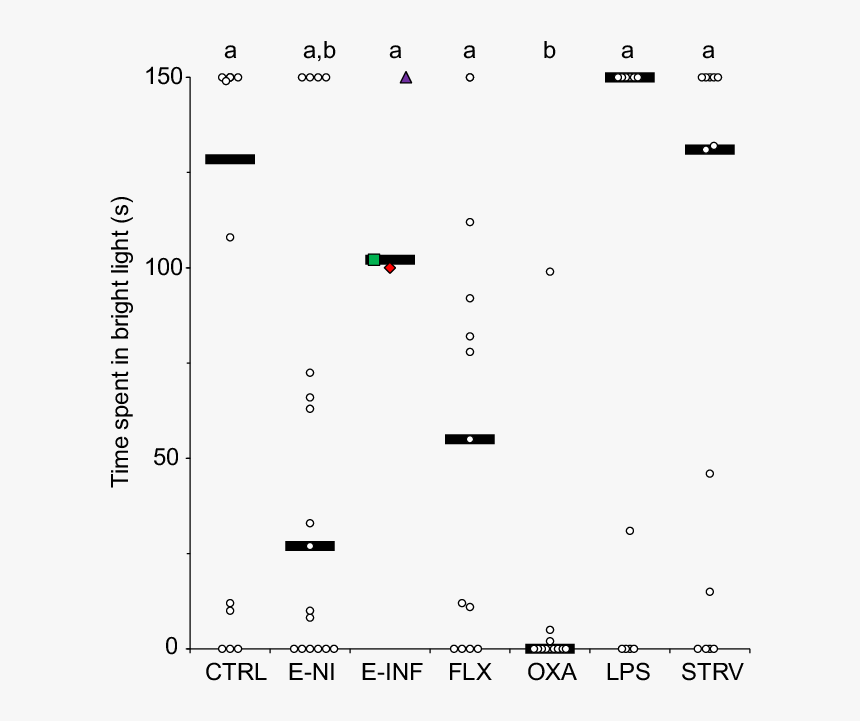 Time Spent In Bright Light During A 150 S Light Preference - Schistocephalus Solidus Infection Of Three Spined Stickleback, HD Png Download