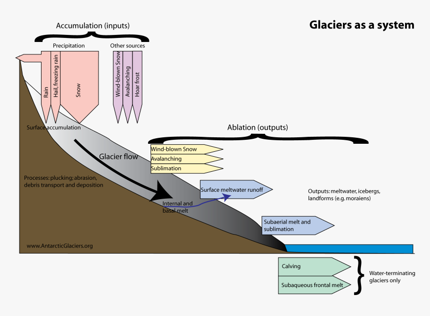 Zone Of Accumulation And Ablation, HD Png Download
