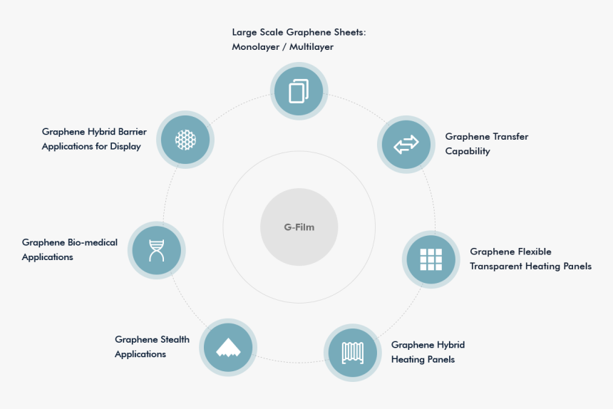 Graphene Film Technology And Applications - Pet House, HD Png Download