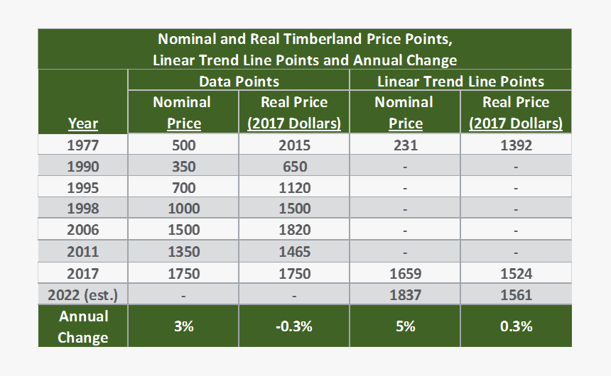 Timberland Price Per Acre History, HD Png Download