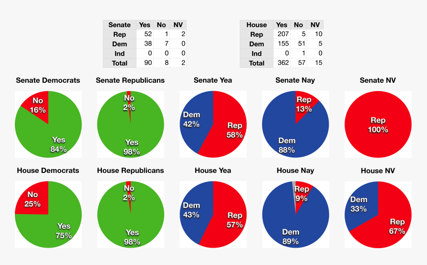 Gramm Leach Bliley Vote 1999 - Glass Steagall Act Statistics, HD Png Download