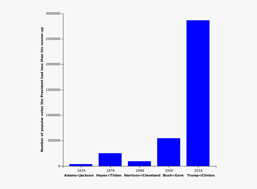 United States Presidents Popular Vote Losers - President Lost Popular Vote, HD Png Download