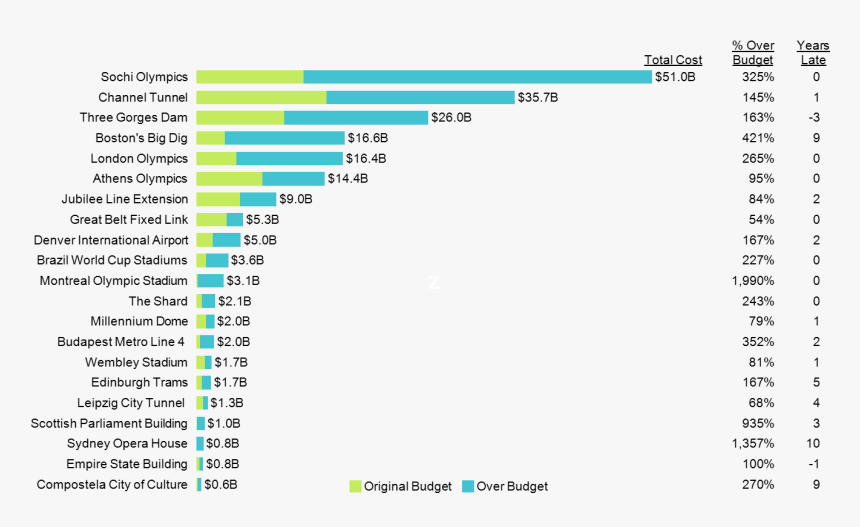 Horizontal Stacked Bar Chart Showing Large Over-budget - Construction Bar Chart, HD Png Download