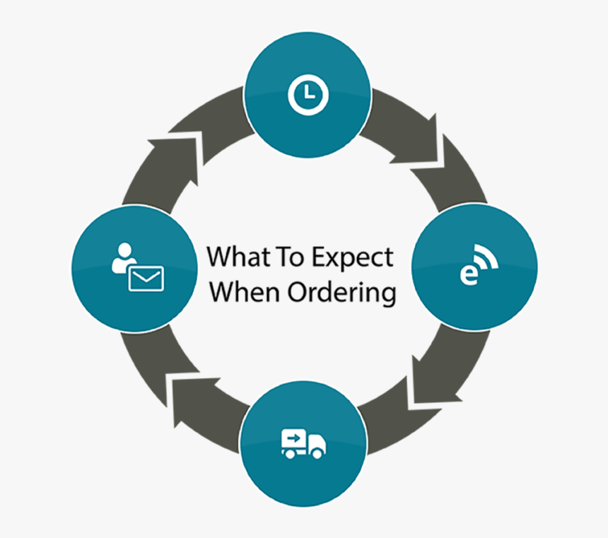 Orderprocesscycle - Nist Incident Response Steps, HD Png Download