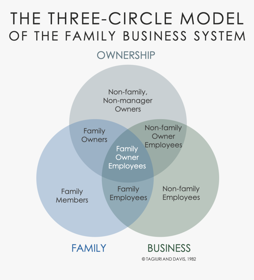 Family Business, HD Png Download