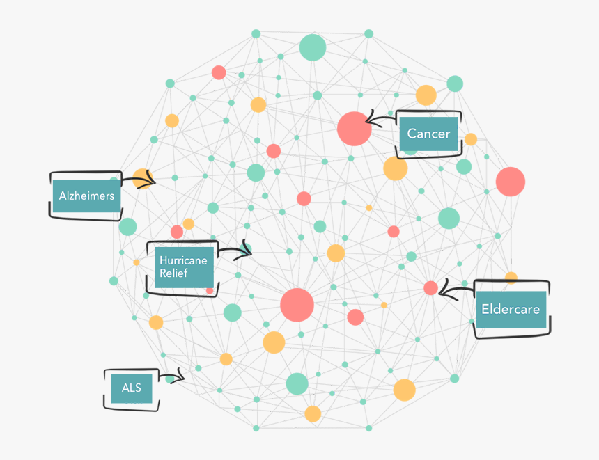 Circleof Social Caregiving Graph - Circle, HD Png Download