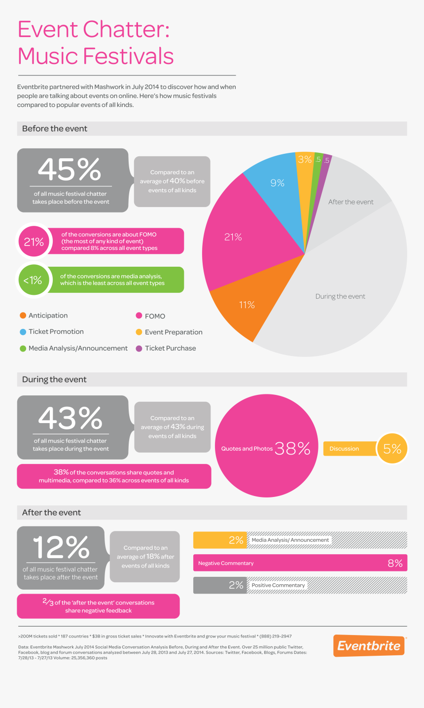 Music Festival Infographic, HD Png Download