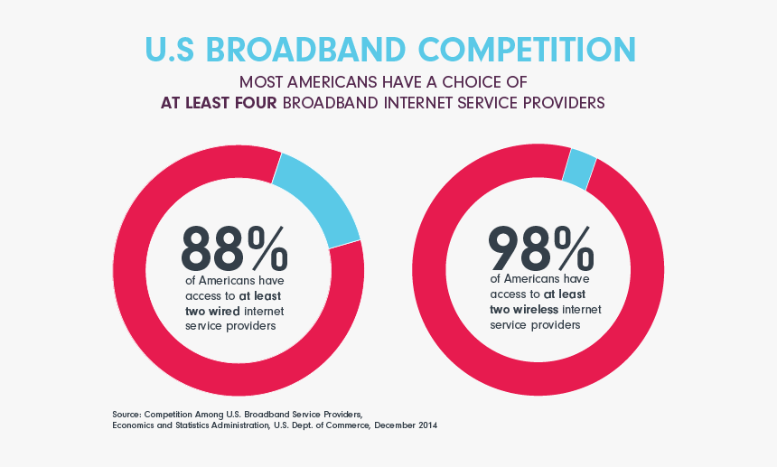Percent Of America Has Internet Access, HD Png Download